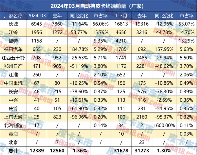 3月自动挡皮卡终端销售12389辆四驱自动挡增长近10-图4