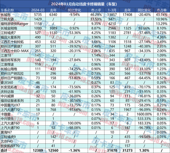 3月自动挡皮卡终端销售12389辆四驱自动挡增长近10-图5
