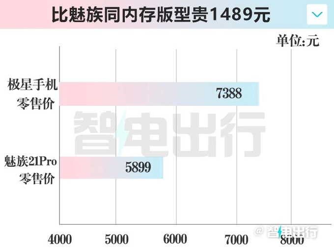 极星 X 魅族造手机标配16G+1TB+大电池售7388元-图3