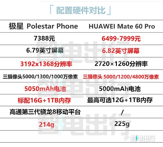 极星 X 魅族造手机标配16G+1TB+大电池售7388元-图4