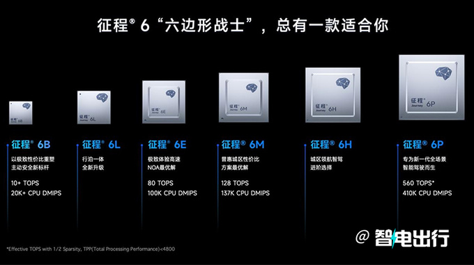 地平线征程6发布比亚迪/理想首搭 四季度交付-图2