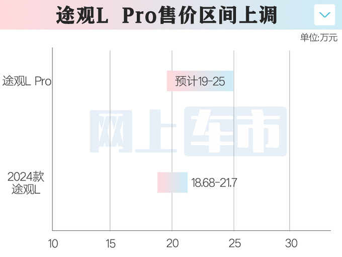 大众4S店途观L Pro 5月15日上市预计卖19-25万-图3