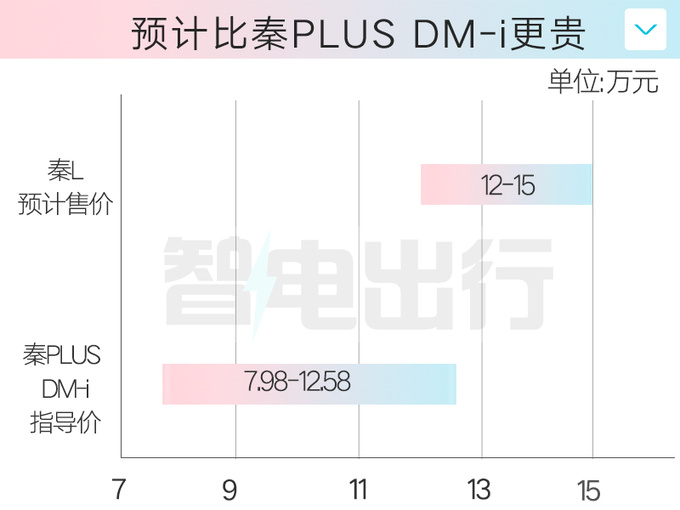 比亚迪4S店秦L开订5月29日上市百公里2.9L油-图1