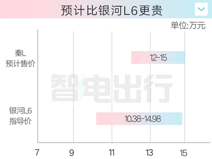 比亚迪4S店秦L开订5月29日上市百公里2.9L油-图2