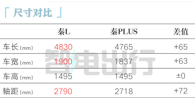 比亚迪4S店秦L盲订 5月29日上市百公里2.9L油-图8