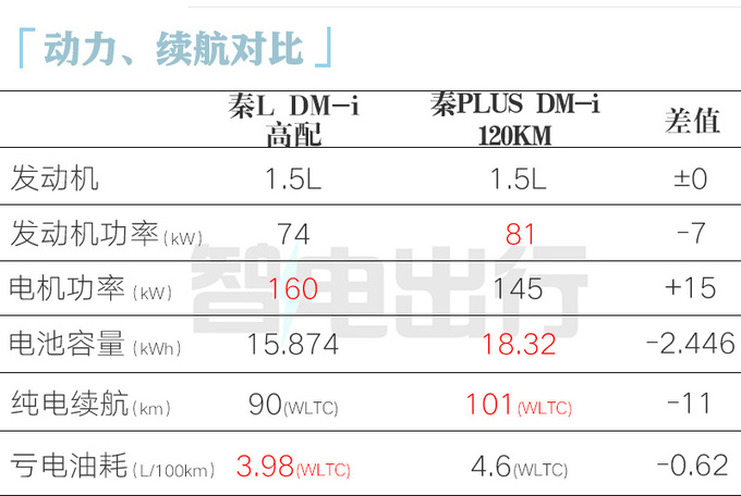 比亚迪4S店秦L开订5月29日上市百公里2.9L油-图1