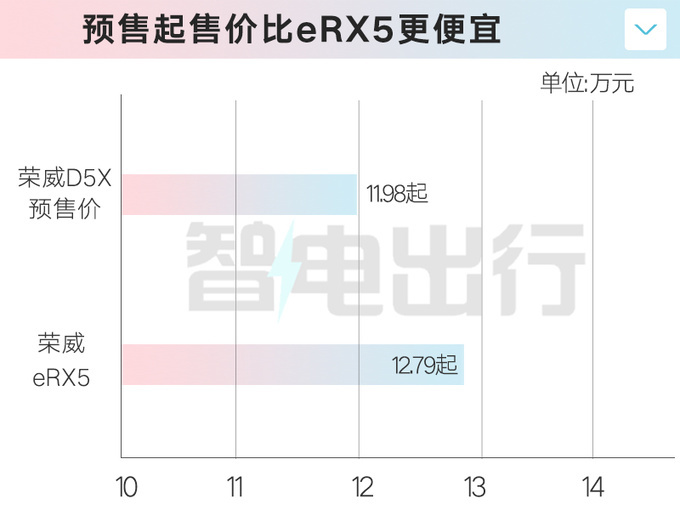 上汽荣威D5X DMH 5月20日上市实测续航1621km-图5