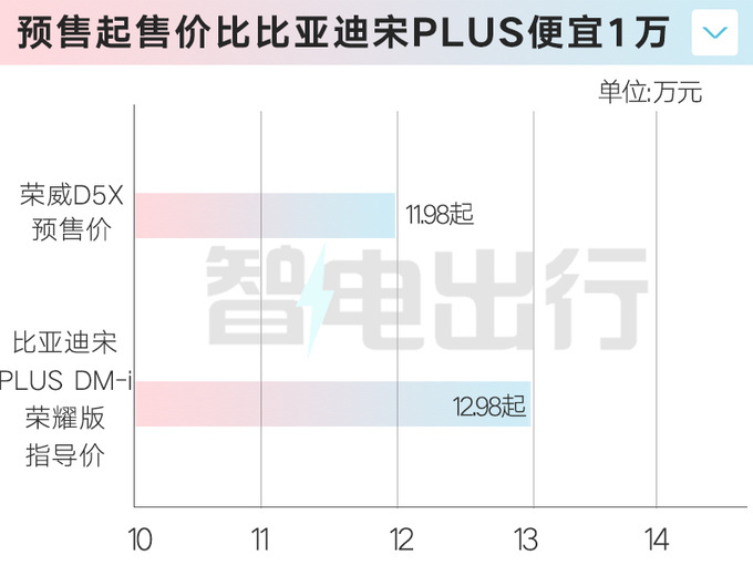 上汽荣威D5X DMH 5月20日上市实测续航1621km-图6
