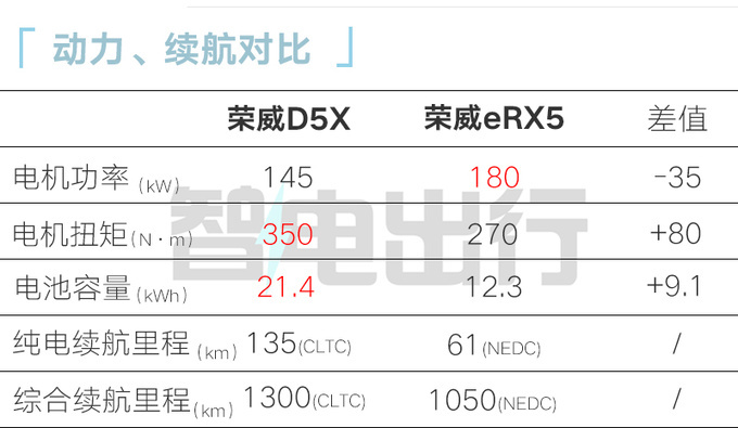 上汽荣威D5X DMH 5月20日上市实测续航1621km-图13