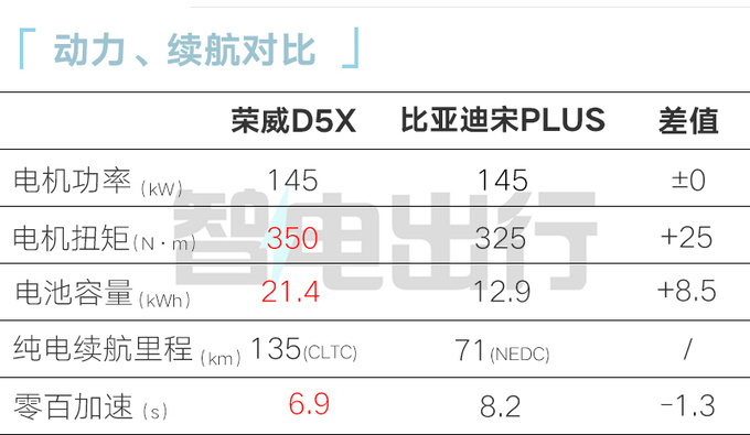 上汽荣威D5X DMH 5月20日上市实测续航1621km-图14