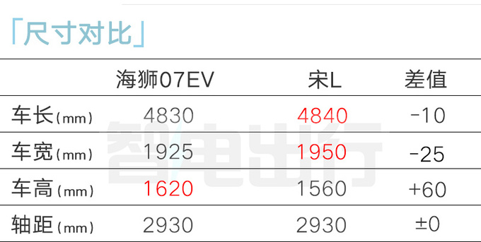比亚迪海狮07售XX.XX万起800V架构 搭天神之眼-图4