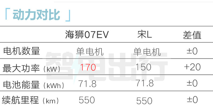 比亚迪海狮07售XX.XX万起800V架构 搭天神之眼-图11