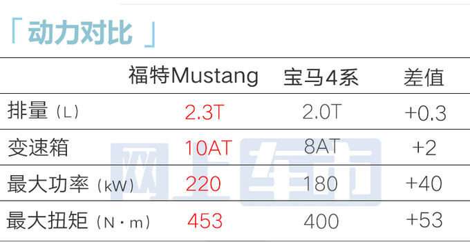 福特4S店新Mustang或5月25日上市尺寸动力升级-图3