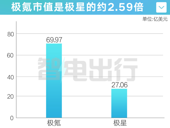 极氪赴美上市成功极星股价暴跌市值蒸发10亿元+-图8