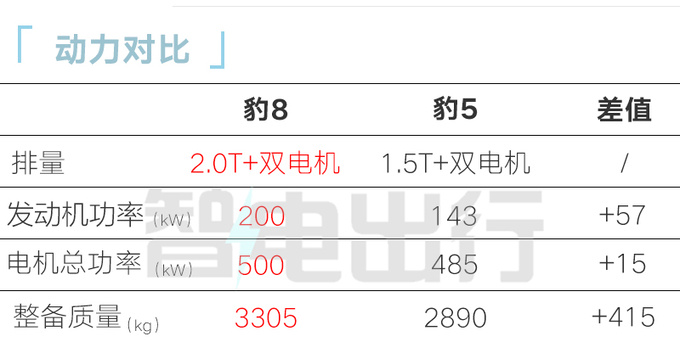 方程豹豹8配置曝光车重超3.3吨 4S店预计9月上市-图1