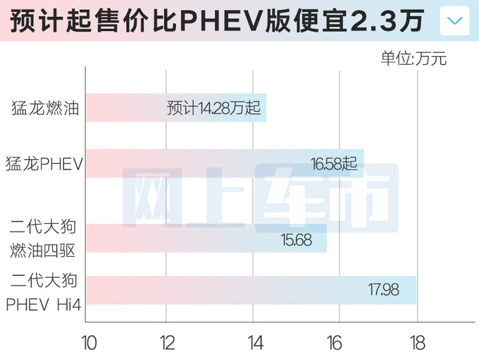 哈弗猛龙燃油版-配置曝光换直瀑中网 卖14.28万-图1