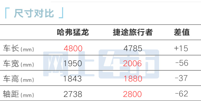 哈弗猛龙燃油版配置曝光换直瀑中网 或售14.28万起-图1