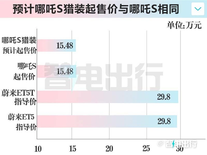 哪吒S猎装或7月下旬上市配800V平台 内饰更高级-图1
