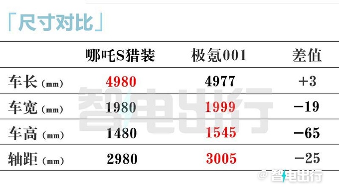 哪吒S猎装或7月下旬上市配800V平台 内饰更高级-图6