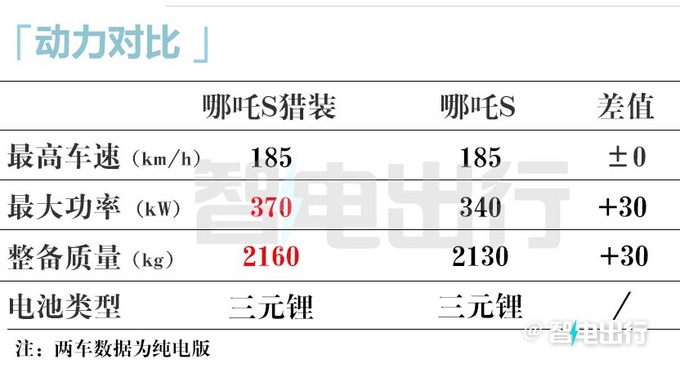 哪吒S猎装或7月下旬上市配800V平台 内饰更高级-图9