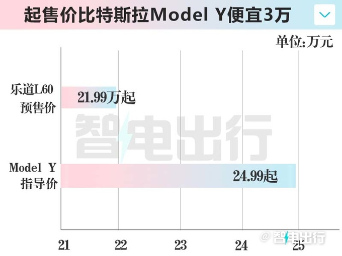 乐道L60预售21.99万起9月上市 订车抵6000元车款-图3