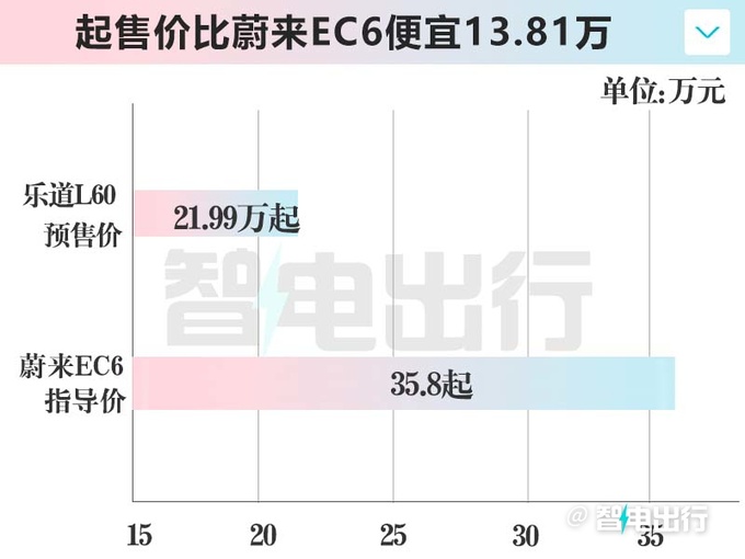 乐道L60预售21.99万起9月上市 订车抵6000元车款-图2