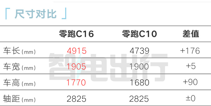 零跑C16价格提前曝光6月上市 增程版卖15.58万-图8