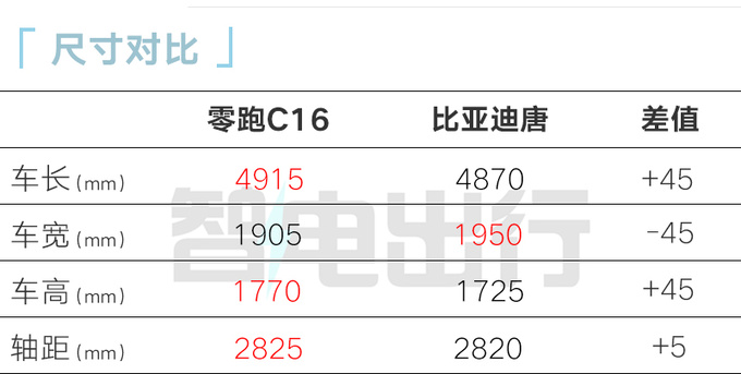 零跑C16价格提前曝光6月上市 增程版卖15.58万-图9