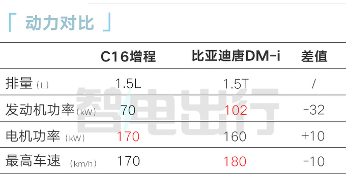 零跑C16价格提前曝光6月上市 增程版卖15.58万-图15