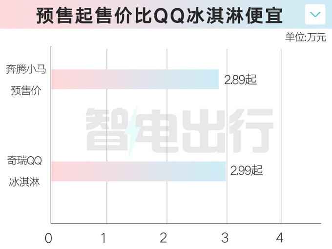 奔腾小马下线预售2.89-3.49万 预计5月底上市-图5
