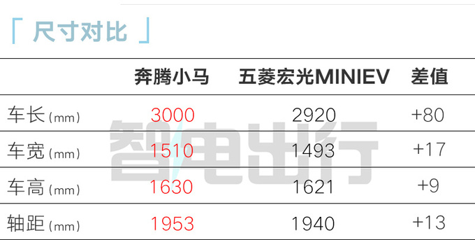 奔腾小马下线预售2.89-3.49万 预计5月底上市-图6