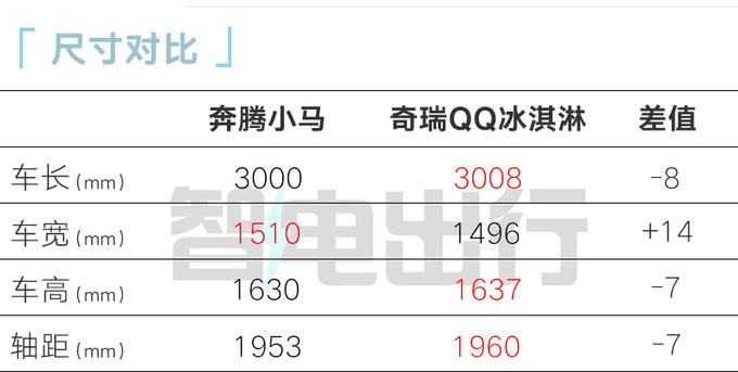 奔腾小马下线预售2.89-3.49万 预计5月底上市-图7