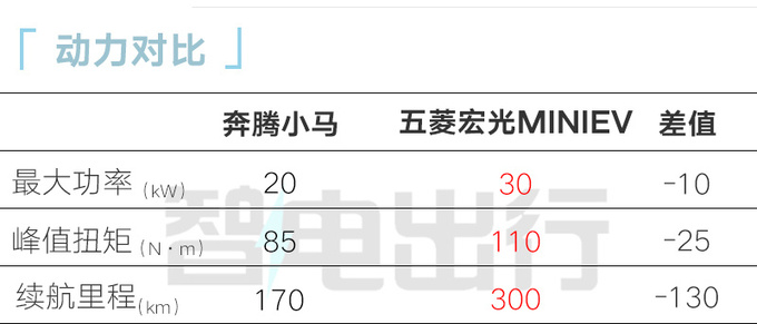 奔腾小马下线预售2.89-3.49万 预计5月底上市-图12
