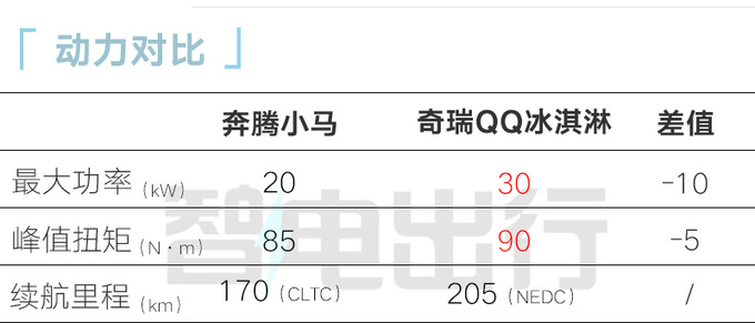奔腾小马下线预售2.89-3.49万 预计5月底上市-图13