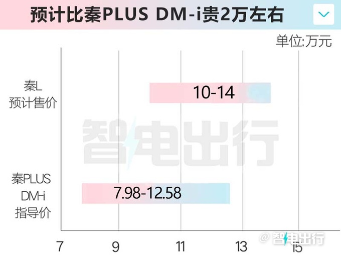 比亚迪秦L实车到店5月28日上市 卖10-14万-图5