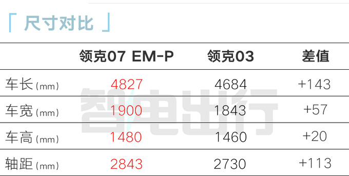 比预售更便宜领克07 EM-P售xx.xx万起 订单破万-图5