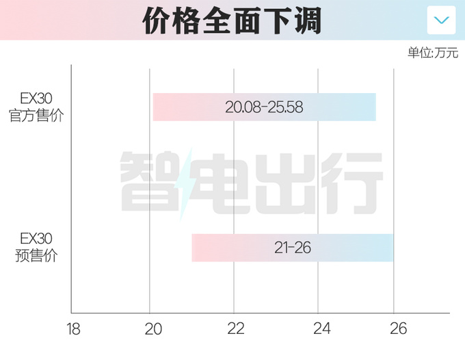 全面降价沃尔沃EX30售XX.XX万起 续航590km-图2