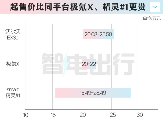 全面降价沃尔沃EX30售20.08万起 比Smart还小-图1