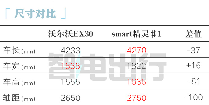全面降价沃尔沃EX30售XX.XX万起 续航590km-图1