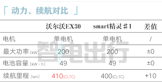 全面降价沃尔沃EX30售XX.XX万起 续航590km-图3
