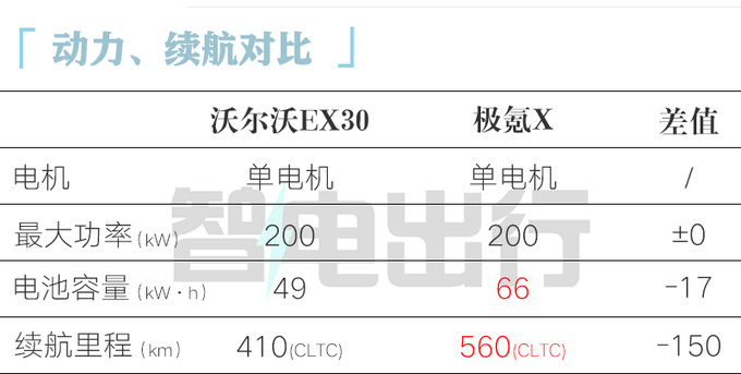 全面降价沃尔沃EX30售XX.XX万起 续航590km-图4
