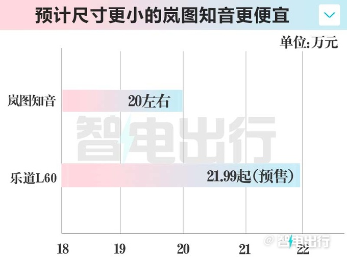 岚图知音3天后发布搭华为智驾比乐道L60便宜-图4