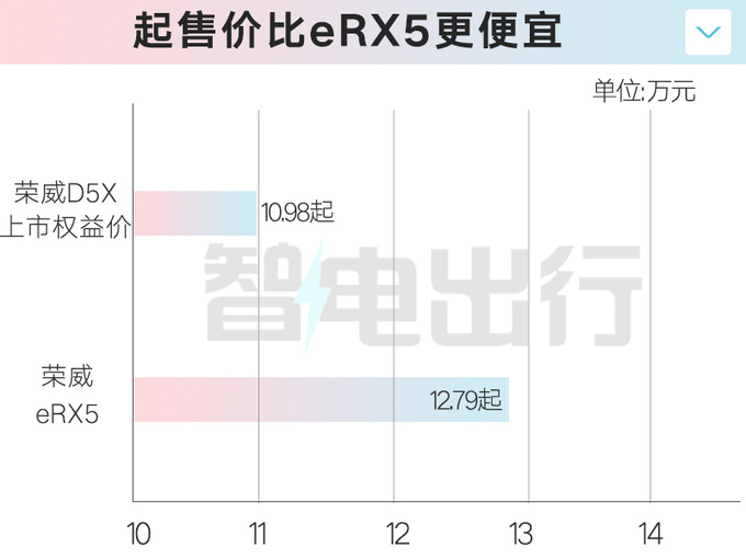 限时降1万荣威D5X混动售10.98万起 标配6kW外放电-图3