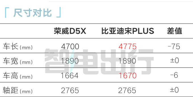 全面降价荣威D5X混动售xx.xx万起 续航1300km-图6