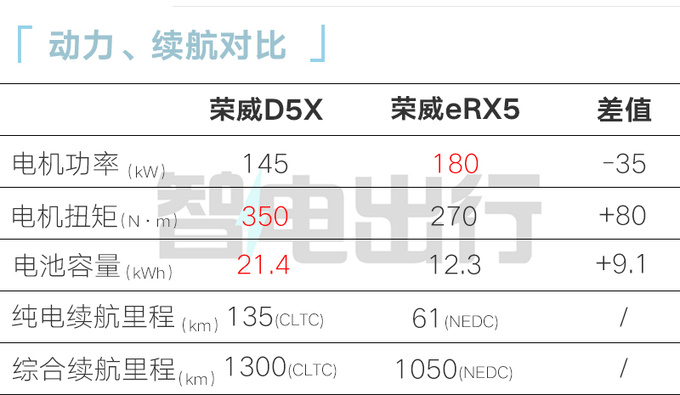 全面降价荣威D5X混动售xx.xx万起 续航1300km-图13