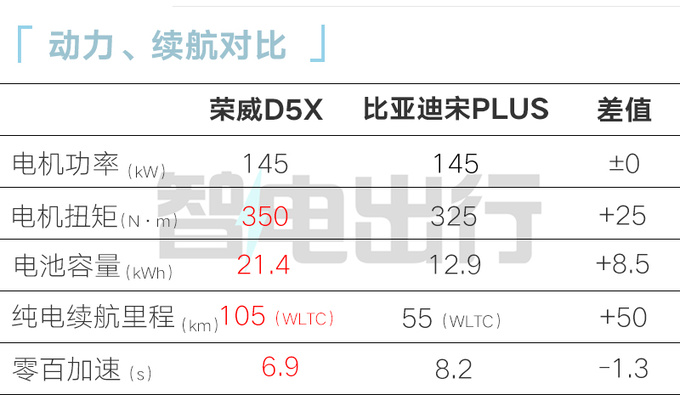 全面降价荣威D5X混动售xx.xx万起 续航1300km-图1