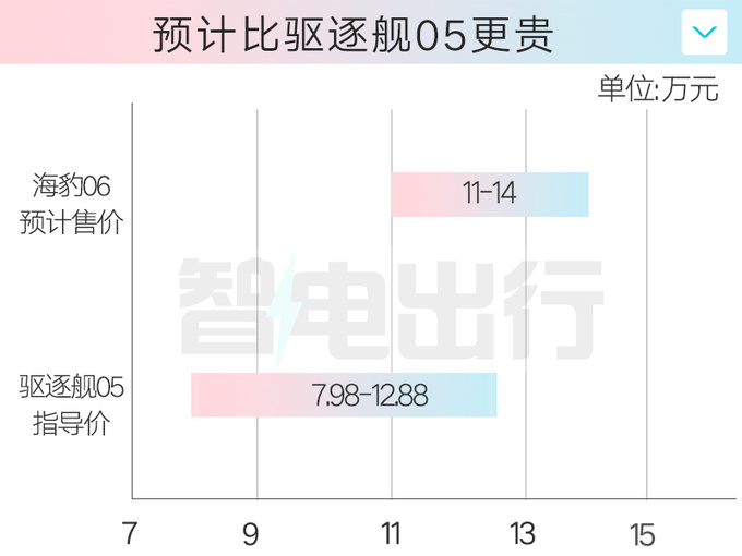 比亚迪海豹06配置曝光4S店7天后上市 卖11万-图3