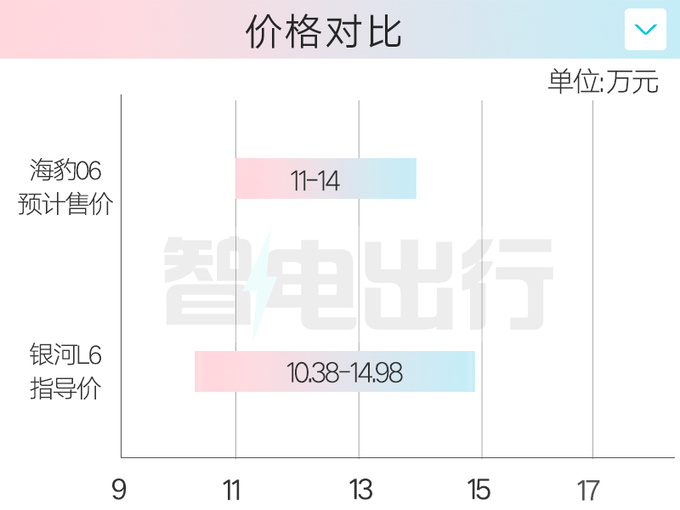 比亚迪海豹06配置曝光4S店7天后上市 卖11万-图4