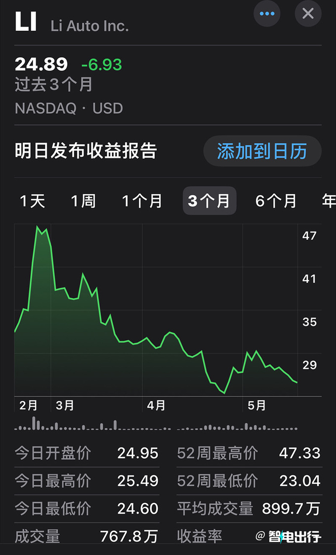 突发理想遭投资者集体诉讼股价几近腰斩-图1