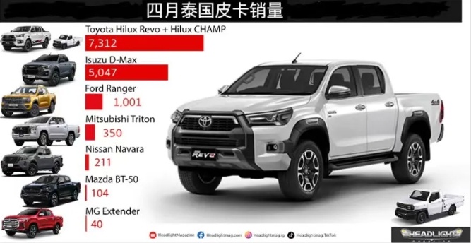 4月泰国销量出炉五十铃D-MAX何以屈居次席-图1